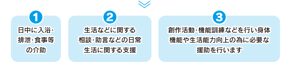 ①日中に入浴・排泄・食事等の介助　②生活などに関する相談・助言などの日常生活に関する支援　③創作活動・機能訓練などを行い身体機能や生活能力向上の為に必要な援助を行います